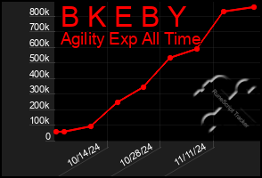 Total Graph of B K E B Y