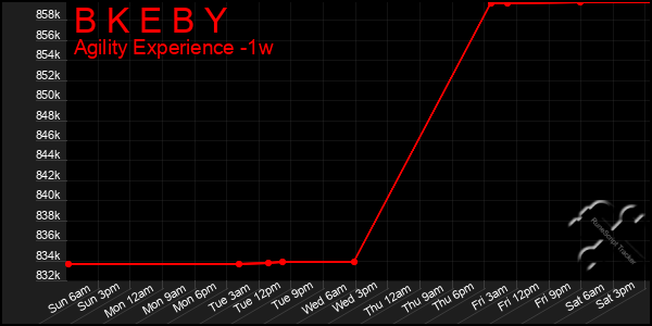 Last 7 Days Graph of B K E B Y