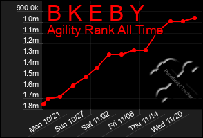 Total Graph of B K E B Y