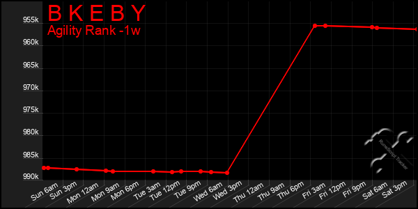 Last 7 Days Graph of B K E B Y