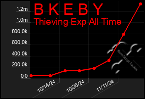 Total Graph of B K E B Y