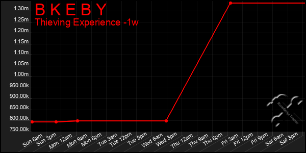 Last 7 Days Graph of B K E B Y