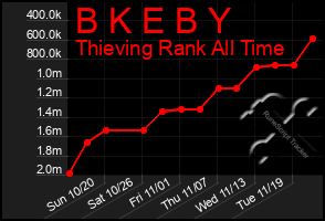 Total Graph of B K E B Y