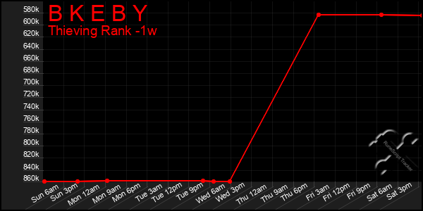 Last 7 Days Graph of B K E B Y