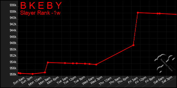 Last 7 Days Graph of B K E B Y