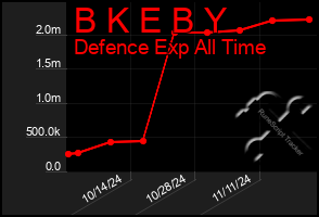 Total Graph of B K E B Y