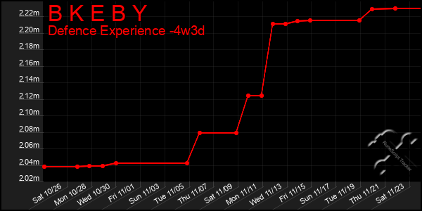 Last 31 Days Graph of B K E B Y