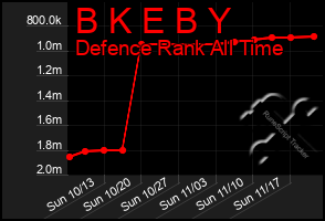 Total Graph of B K E B Y