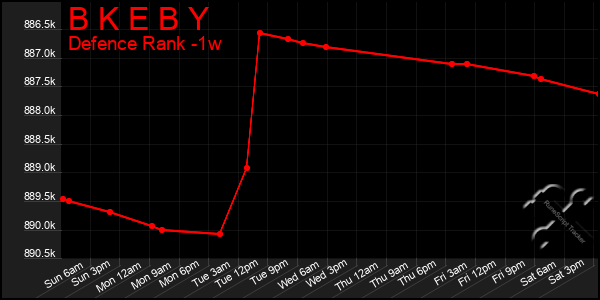 Last 7 Days Graph of B K E B Y