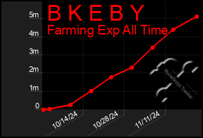 Total Graph of B K E B Y