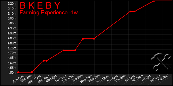 Last 7 Days Graph of B K E B Y