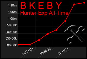 Total Graph of B K E B Y