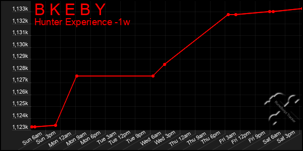 Last 7 Days Graph of B K E B Y