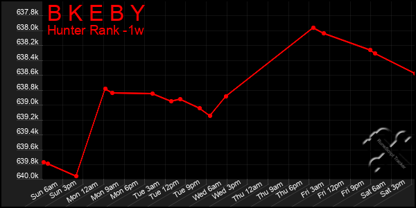 Last 7 Days Graph of B K E B Y