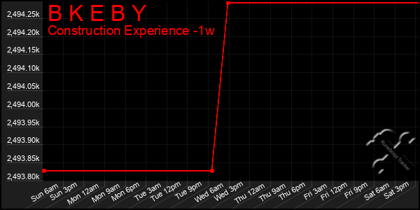 Last 7 Days Graph of B K E B Y