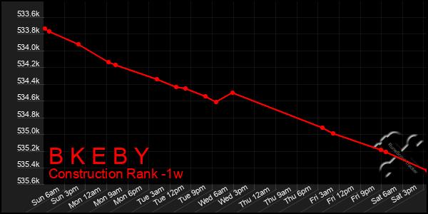 Last 7 Days Graph of B K E B Y