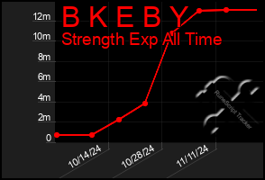 Total Graph of B K E B Y