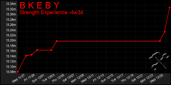 Last 31 Days Graph of B K E B Y