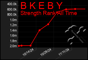 Total Graph of B K E B Y