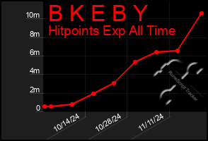 Total Graph of B K E B Y