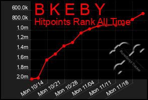 Total Graph of B K E B Y