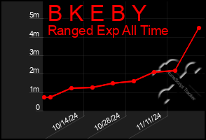 Total Graph of B K E B Y