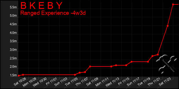 Last 31 Days Graph of B K E B Y