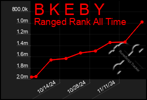 Total Graph of B K E B Y