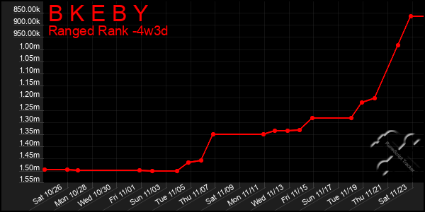 Last 31 Days Graph of B K E B Y