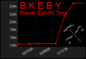 Total Graph of B K E B Y