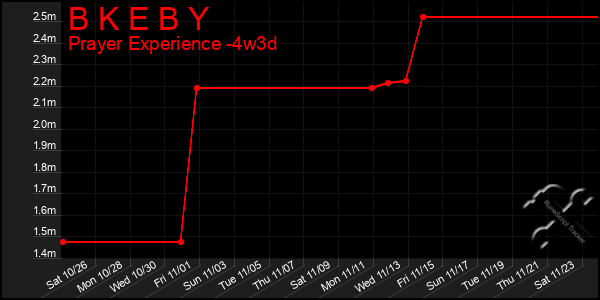 Last 31 Days Graph of B K E B Y