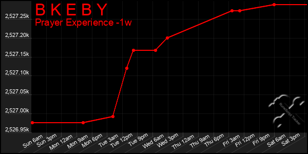 Last 7 Days Graph of B K E B Y