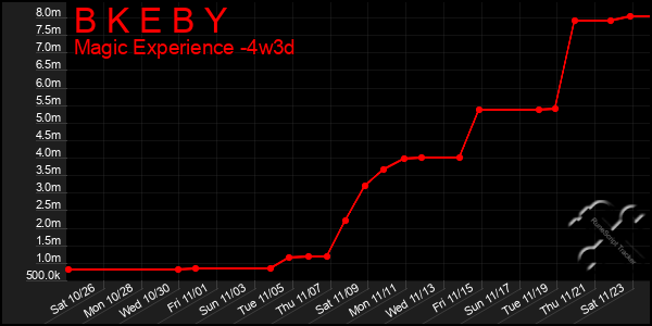 Last 31 Days Graph of B K E B Y