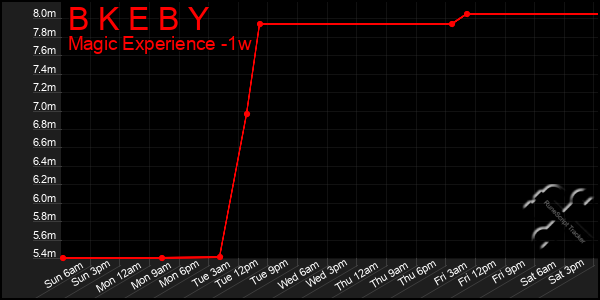 Last 7 Days Graph of B K E B Y