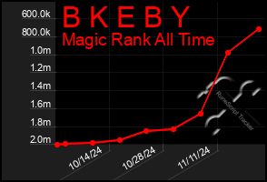 Total Graph of B K E B Y