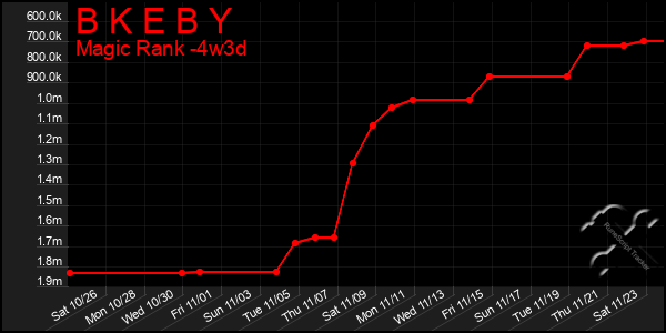 Last 31 Days Graph of B K E B Y