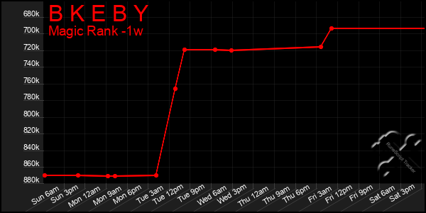 Last 7 Days Graph of B K E B Y