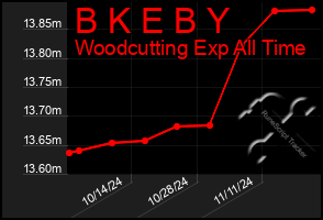 Total Graph of B K E B Y