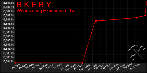 Last 7 Days Graph of B K E B Y