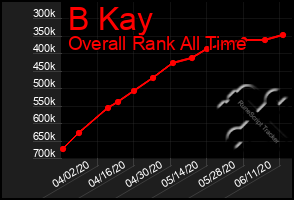 Total Graph of B Kay