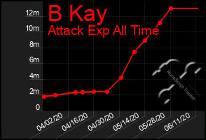 Total Graph of B Kay