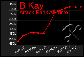 Total Graph of B Kay