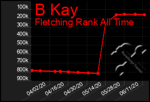 Total Graph of B Kay