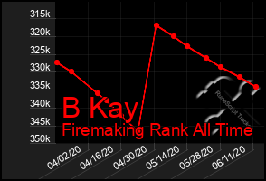 Total Graph of B Kay