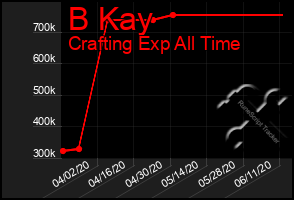 Total Graph of B Kay