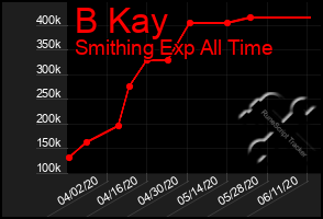 Total Graph of B Kay