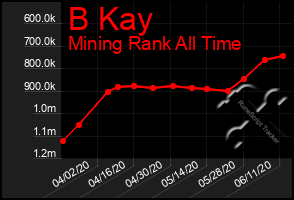 Total Graph of B Kay