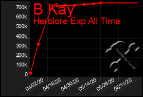 Total Graph of B Kay