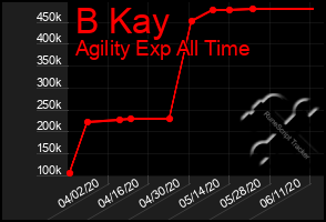 Total Graph of B Kay