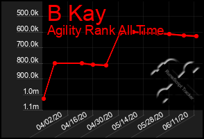 Total Graph of B Kay